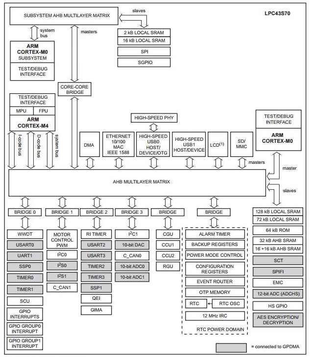 框图 - NXP Semiconductors LPC43S70 ARM Cortex-M4微控制器